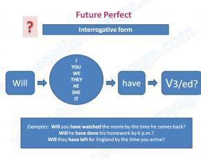 The Future Perfect Tense (Будущее совершенное время)